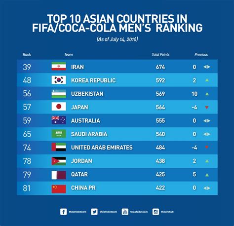 asian country football ranking